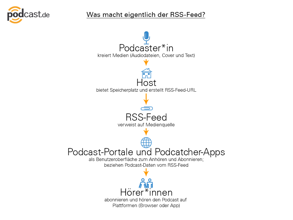 Was macht eigentlich der RSS-Feed? podcast.de