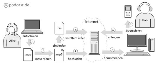 Wie erstelle ich einen Podcast? Technischer Ablauf Podcast Veröffentlichung Wie erstelle ich einen Podcast? Technischer Ablauf Podcast Veröffentlichung